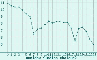 Courbe de l'humidex pour Hupsel Aws