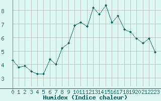 Courbe de l'humidex pour Eggishorn