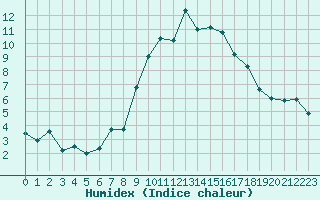 Courbe de l'humidex pour Fahy (Sw)