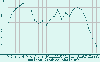 Courbe de l'humidex pour Sorcy-Bauthmont (08)