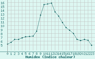 Courbe de l'humidex pour Hattula Lepaa