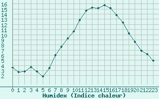 Courbe de l'humidex pour Regensburg