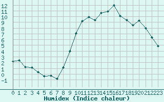 Courbe de l'humidex pour La Roche-sur-Yon (85)