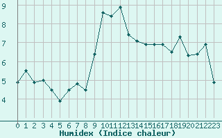 Courbe de l'humidex pour Bivio