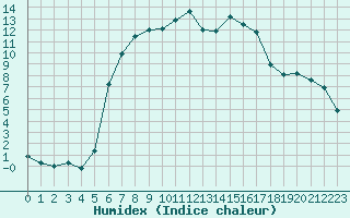 Courbe de l'humidex pour Curtea De Arges