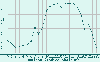 Courbe de l'humidex pour Tarbes (65)