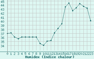 Courbe de l'humidex pour Iquitos