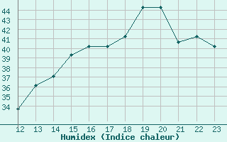 Courbe de l'humidex pour Yurimaguas