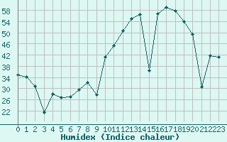 Courbe de l'humidex pour Quintanar de la Orden