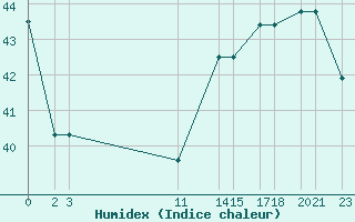 Courbe de l'humidex pour Progreso, Yuc.