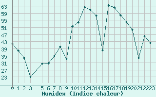 Courbe de l'humidex pour Puebla de Don Rodrigo