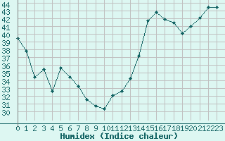 Courbe de l'humidex pour le bateau VRYO3