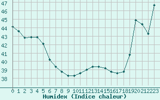 Courbe de l'humidex pour Maopoopo Ile Futuna