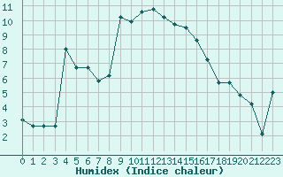 Courbe de l'humidex pour Saltdal