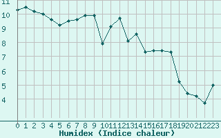 Courbe de l'humidex pour Mona