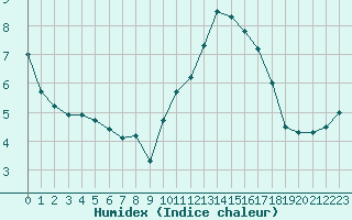 Courbe de l'humidex pour Pontoise - Cormeilles (95)