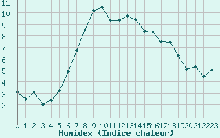 Courbe de l'humidex pour Saerheim