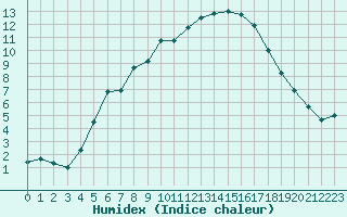 Courbe de l'humidex pour La Dle (Sw)