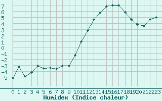 Courbe de l'humidex pour Bordeaux (33)