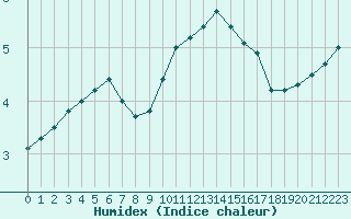 Courbe de l'humidex pour Toulouse-Francazal (31)