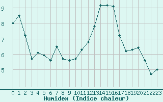 Courbe de l'humidex pour Fribourg (All)