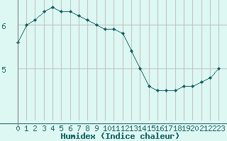 Courbe de l'humidex pour Saint-Hubert (Be)