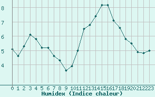 Courbe de l'humidex pour Lanvoc (29)