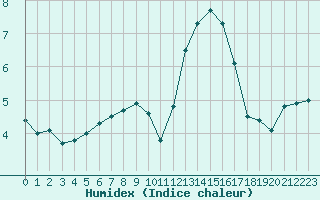 Courbe de l'humidex pour Wiesenburg