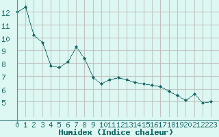 Courbe de l'humidex pour Veliko Gradiste