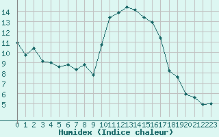 Courbe de l'humidex pour Bastia (2B)