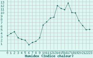 Courbe de l'humidex pour Avila - La Colilla (Esp)