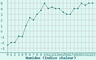 Courbe de l'humidex pour Van