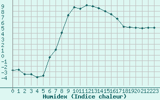 Courbe de l'humidex pour Kauhajoki Kuja-kokko