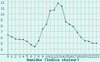 Courbe de l'humidex pour Ponferrada