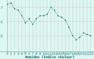 Courbe de l'humidex pour Dieppe (76)