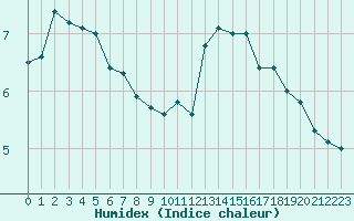 Courbe de l'humidex pour Florennes (Be)