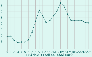 Courbe de l'humidex pour Berlin-Dahlem