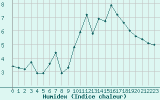 Courbe de l'humidex pour Carrion de Calatrava (Esp)