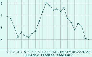 Courbe de l'humidex pour La Dle (Sw)