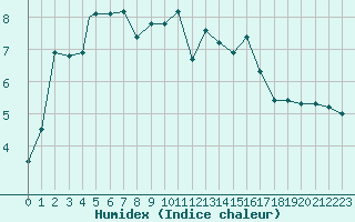 Courbe de l'humidex pour Berlevag