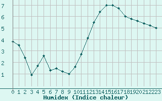 Courbe de l'humidex pour Saint-Nazaire (44)