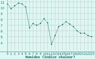 Courbe de l'humidex pour Florennes (Be)