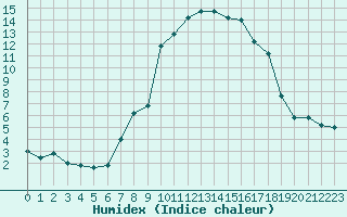 Courbe de l'humidex pour S. Valentino Alla Muta