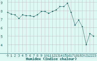 Courbe de l'humidex pour Cazaux (33)