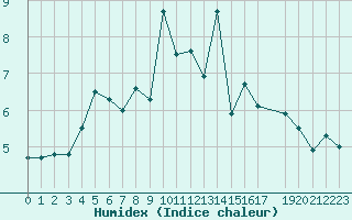 Courbe de l'humidex pour Hekkingen Fyr