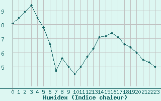 Courbe de l'humidex pour Souprosse (40)