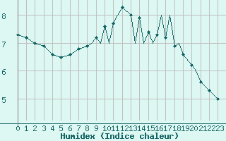 Courbe de l'humidex pour Leknes