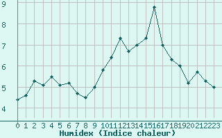 Courbe de l'humidex pour Giessen