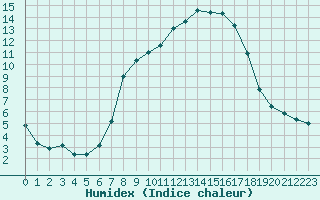 Courbe de l'humidex pour Les Charbonnires (Sw)