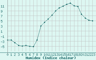 Courbe de l'humidex pour Formigures (66)